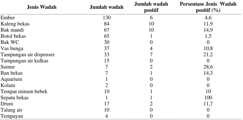 Tabel 2. Jenis wadah yang mengandung larva A. aegypti dan A.albopictus di Gampong Ulee Tuy Kecamatan Darul Imarah Aceh Besar