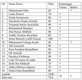 Tabel 4.10