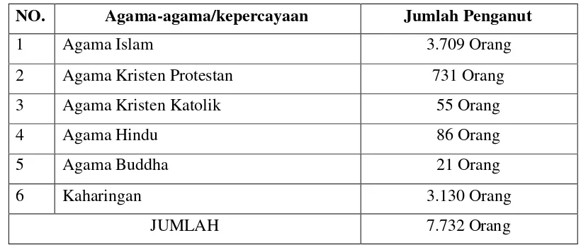 Tabel 18. Agama-agama/kepercayaan dan Jumlah Penganutnya
