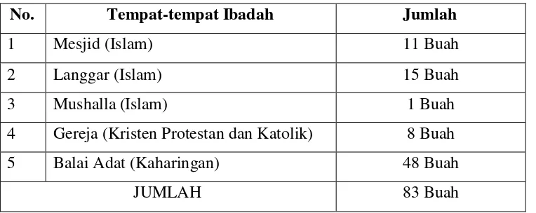 Tabel 19. Tempat-tempat Ibadah