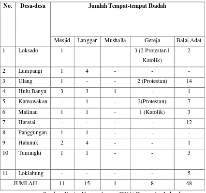 Tabel 20. Jumlah Tempat-tempat Ibadah di Desa-desa di Kecamatan Loksado.