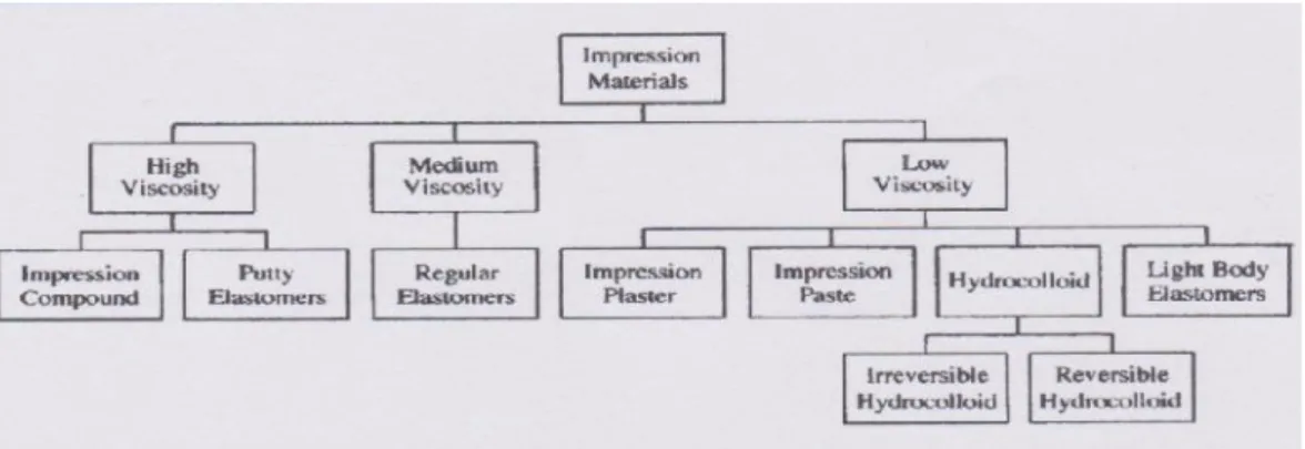 Gambar 2.1 Klasifikasi bahan cetak berdasarkan sifat viskositas Sumber : McCabe J.F,WalssA.W.G.Applied Dental Material 9 th
