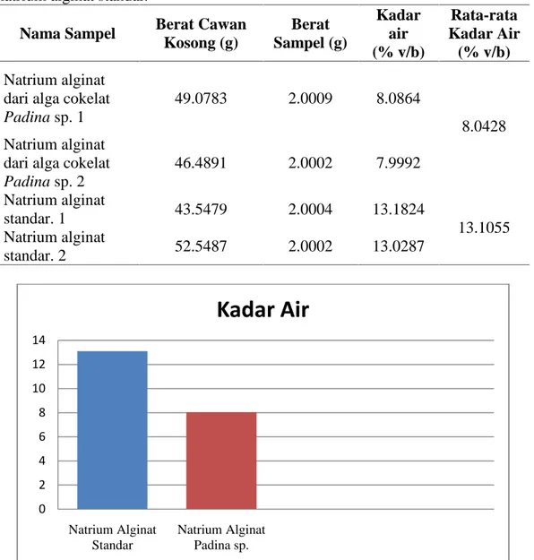 Tabel 5.1 Data hasil uji kadar air natrium alginat alga cokelat jenis Padina sp. dan natrium alginat standar.