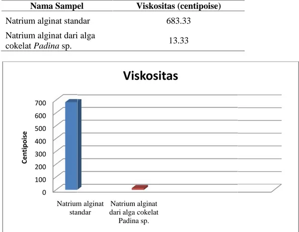 Tabel 5.2 Data hasil viskositas natrium alginat alga cokelat jenis Padina sp. dan natrium alginat standar