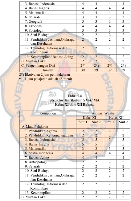 Tabel 2.6Struktur Kurikulum SMA/ MA