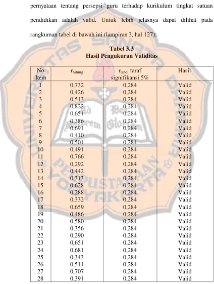 Tabel 3.3Hasil Pengukuran Validitas