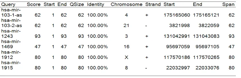 Table 4. BLAT Human miRNA with non-miRNA counterpart located in SD regions in chimpanzee genome