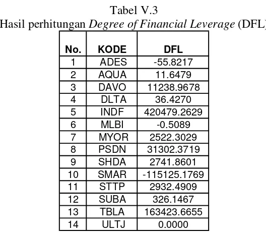 Hasil perhitungan Tabel V.3 Degree of Financial Leverage (DFL) 