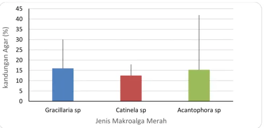 Gambar 2.  Hasil analisis kandungan agar makroalga merah yang ditemukan di perairan pantai  Arubara 