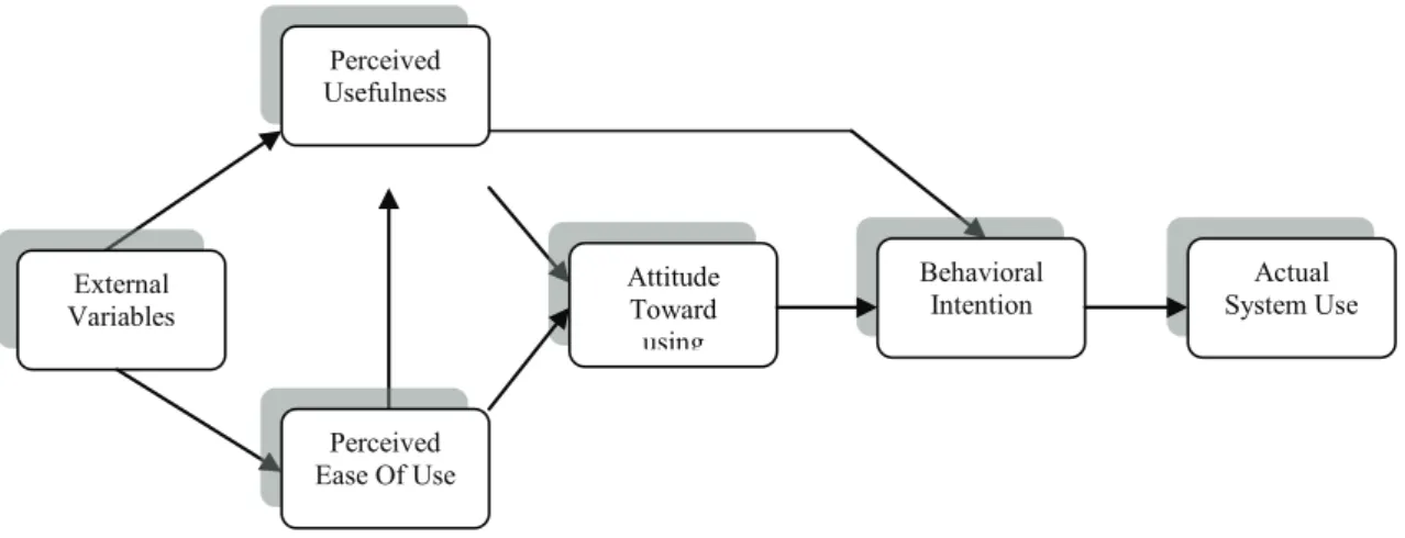 Diagram 1 Model TAM (1) Davis, et. al. (1989) Sumber: Jogiyanto (2011: 124)