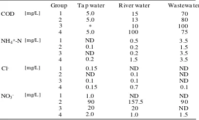 Table 1. Results of water quality analysis by the workshop in UTM.