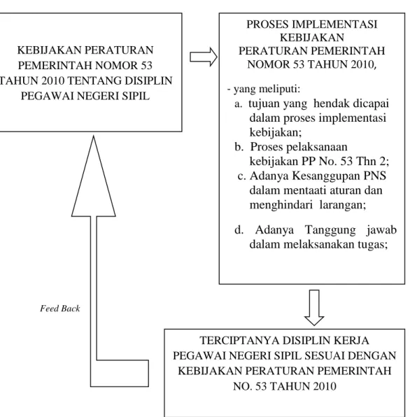 Gambar tersebut di atas menunjukan bahwa ada proses  pelaksanaan kebijakan Peraturan  Pemerintah  dalam    upaya  menciptakan  kedisiplinan  PNS  sesuai  dengan  Kebijakan  Peraturan  Pemerintah  Nomor  53  Tahun  2010  di  Kantor  Radio  Republik  Indones