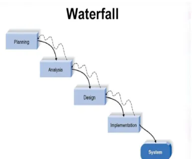 Gambar 1. Metodologi Pengembangan Waterfal (Pressman, Roger S. 2001) 