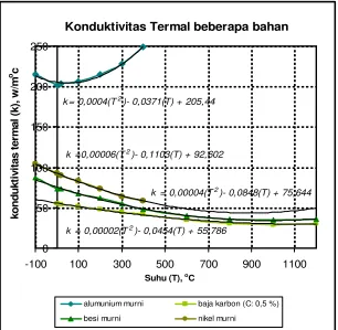 Tabel 2.2: Beberapa persamaan pendekatan konduktivitas termal k=k(T)  