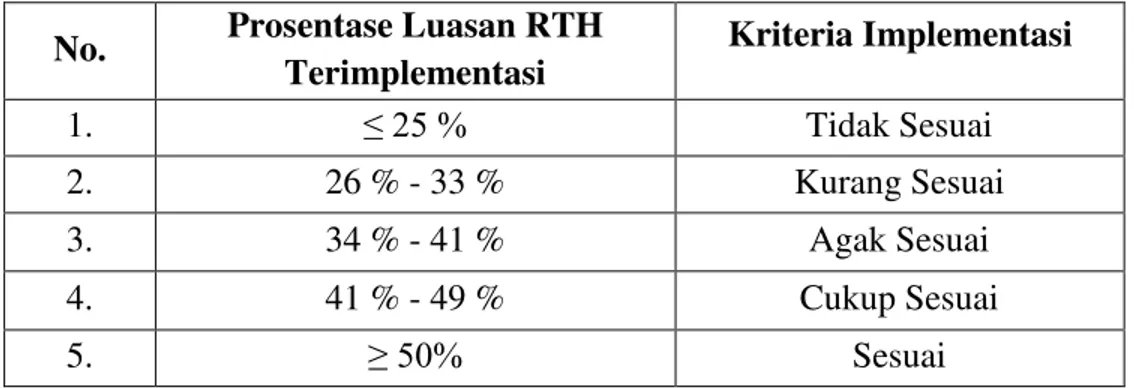 Tabel 2. Kriteria Implementasi Kebijakan Penyediaan RTH Perumahan   di Kabupaten Sleman 
