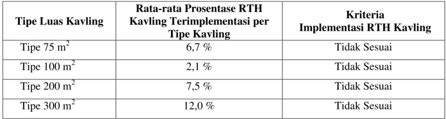 Tabel 5. Rata-rata prosentase RTH terimplementasi dan kriteria implementasi 