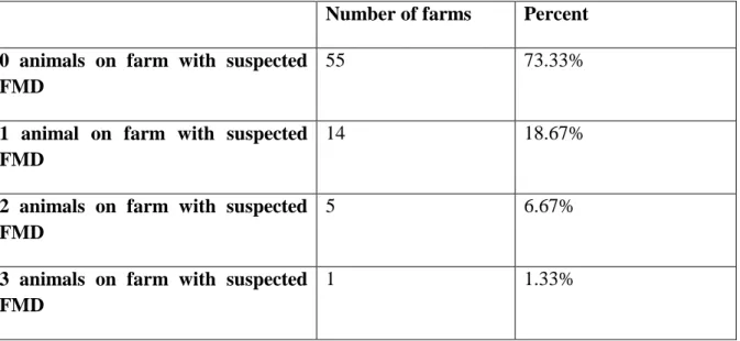 Table 2: Number of farms having cattle with suspected lesions and tested for foot and mouth disease  (FMD) per farm, out of three randomly selected animals in farms close to Maasai Mara, Kenya 