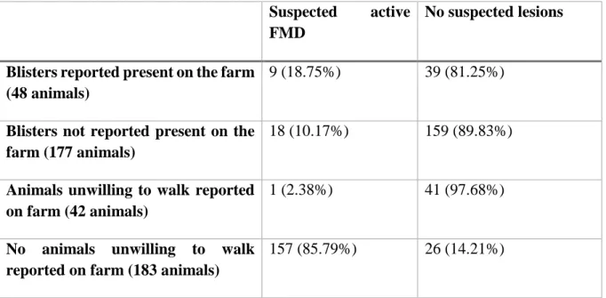 Table 4: Number of animals per farms in two different groups with suspected FMD  Suspected active 