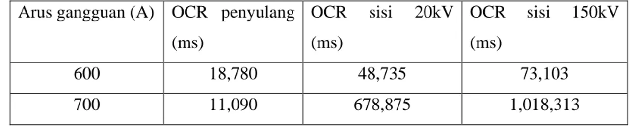 Tabel 3. Hasil analisa pada Microsoft excel  Arus gangguan (A)  OCR  penyulang 