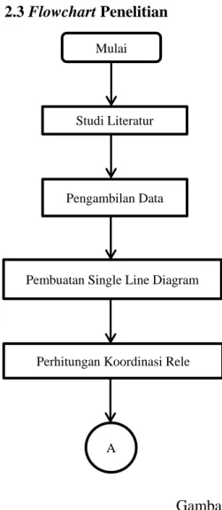 Gambar 2.Flowchart Penelitian 