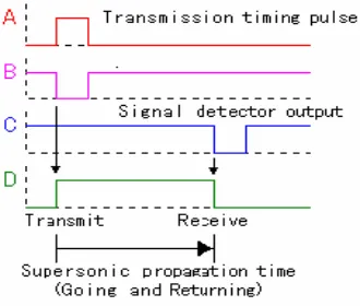 Gambar 2.4 Timing Diagram (Onda, 2003) 