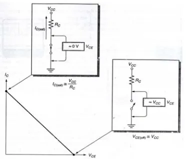 Gambar 2.13 Karakteristik transistor (Floyd, 1996) 
