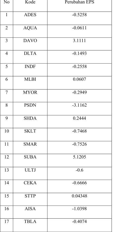 Tabel 5.6  Perubahan Laba Per Lembar Saham 