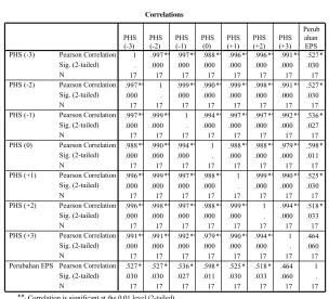 Tabel 5.7 Correlations