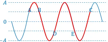Gambar di bawah ini memperlihatkan profil sebuah gelombang pada suatu saat tertentu.   