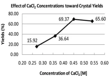 Figure 2. Effect of CaCl 2 concentration toward crystal yields  
