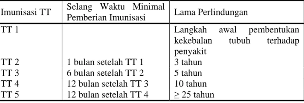 Tabel 2.6  Imunisasi TT  Imunisasi TT  Selang  Waktu  Minimal 