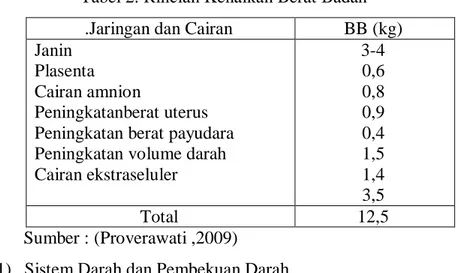 Tabel 1. Peningkatan berat badan selama kehamilan   IMT (Kg/m 2 )  Total kenaikan 