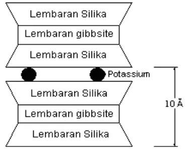 Gambar 2.10 Struktur Illite ( Das, 1988)  