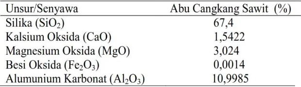 Tabel 2.9  Komposisi Kimia Abu Cangkang Sawit (Endriani, 2012) 