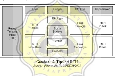 Gambar 1.2. Tipologi RTH 