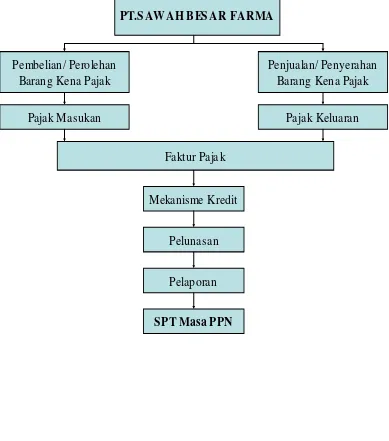 Gambar 1.1 Kerangka Konseptual 