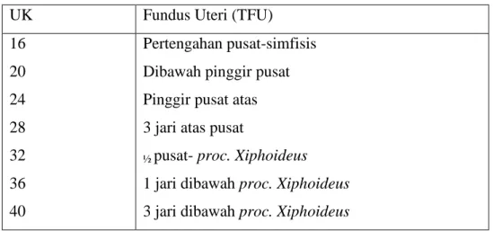 Tabel 1 TFU Menurut Usia Kehamilan 