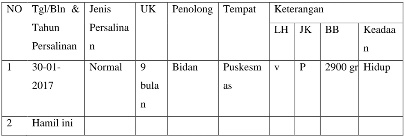 Tabel 6 riwayat persalinan yang lalu  NO  Tgl/Bln  &amp;  Tahun  Persalinan  Jenis  Persalinan 