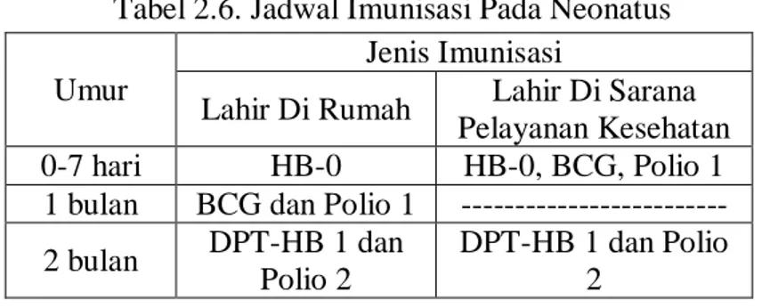 Tabel 2.6. Jadwal Imunisasi Pada Neonatus  Umur 