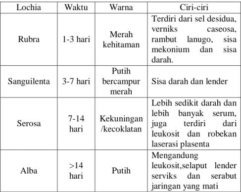 Table 2.9 Perbedaan Masing-masing Lochea 