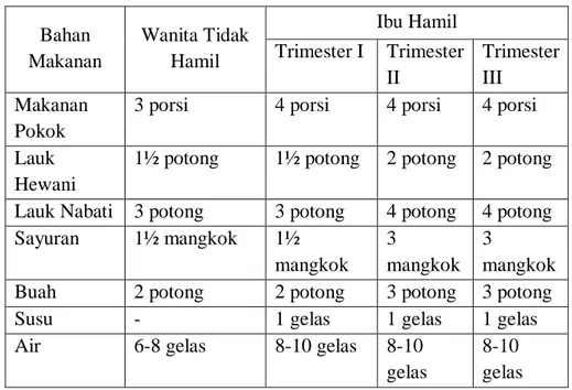 Tabel 2.2 Anjuran Makan Sehari Untuk Ibu Hamil  Bahan  Makanan  Wanita Tidak Hamil  Ibu Hamil Trimester I  Trimester  II  Trimester III  Makanan  Pokok  
