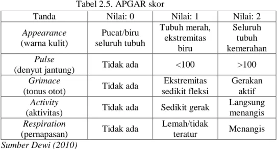 Tabel 2.5. APGAR skor 