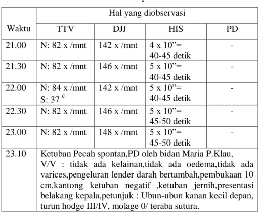 Tabel 4.6 Observasi persalinan Kala I 