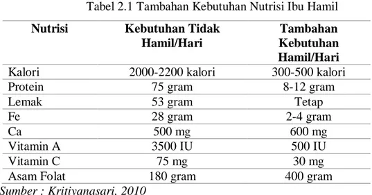 Tabel 2.1 Tambahan Kebutuhan Nutrisi Ibu Hamil  Nutrisi   Kebutuhan Tidak 
