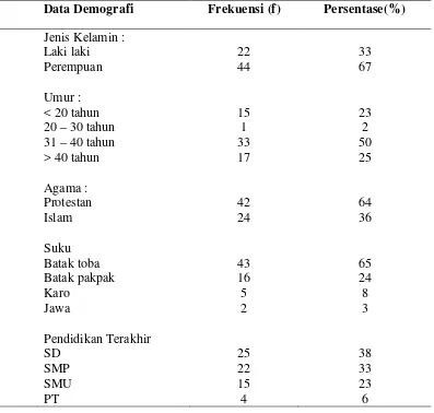 Tabel 5.1Distribusi Frekuensi Data Demografi Pasien Jamkesmas di Puskesmas 