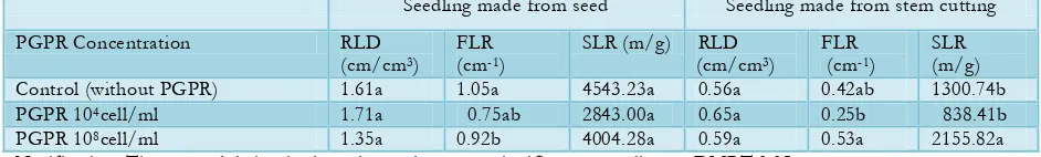 Table 1. Average of root length, primary and secondary root quantity, root diameter of seedling 