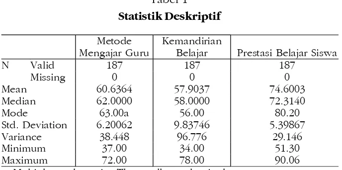 Tabel 1Statistik Deskriptif