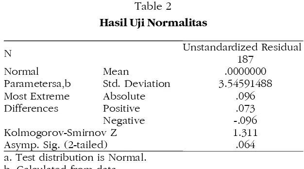 Table 2Hasil Uji Normalitas