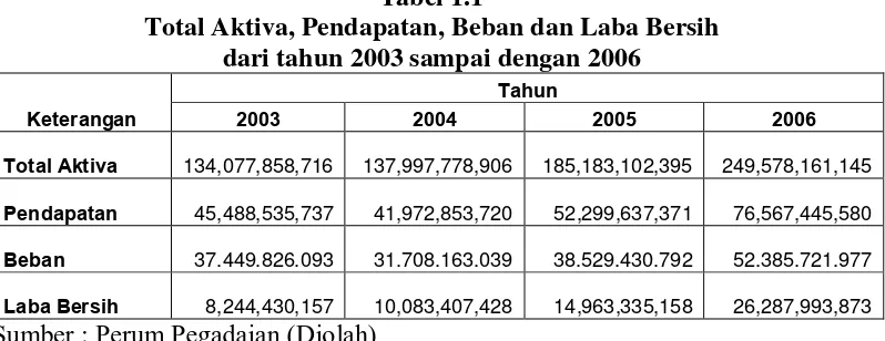 Tabel 1.1 Total Aktiva, Pendapatan, Beban dan Laba Bersih 