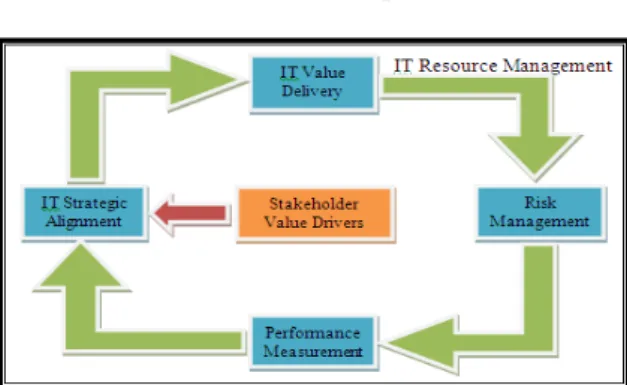 Gambar 2. Area Fokus Model ITGI [1]  2.  Proses keselarasan 